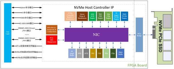 高性能NVMe Host Controller IP应用解决方案