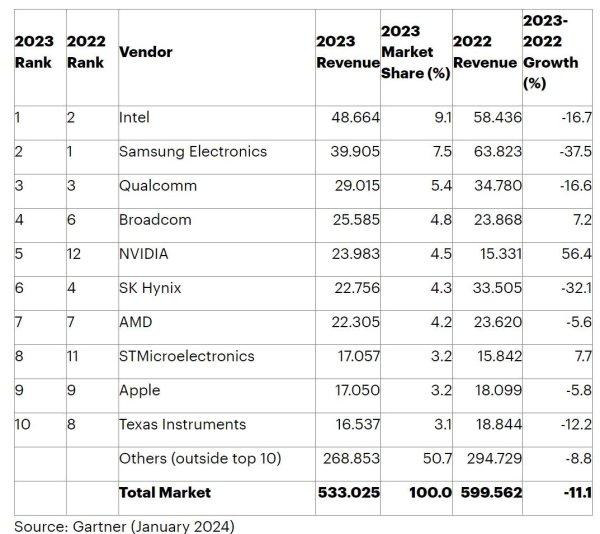 2023年全球半导体Top10榜单生变：Intel夺回第一，NVIDIA跻身前五